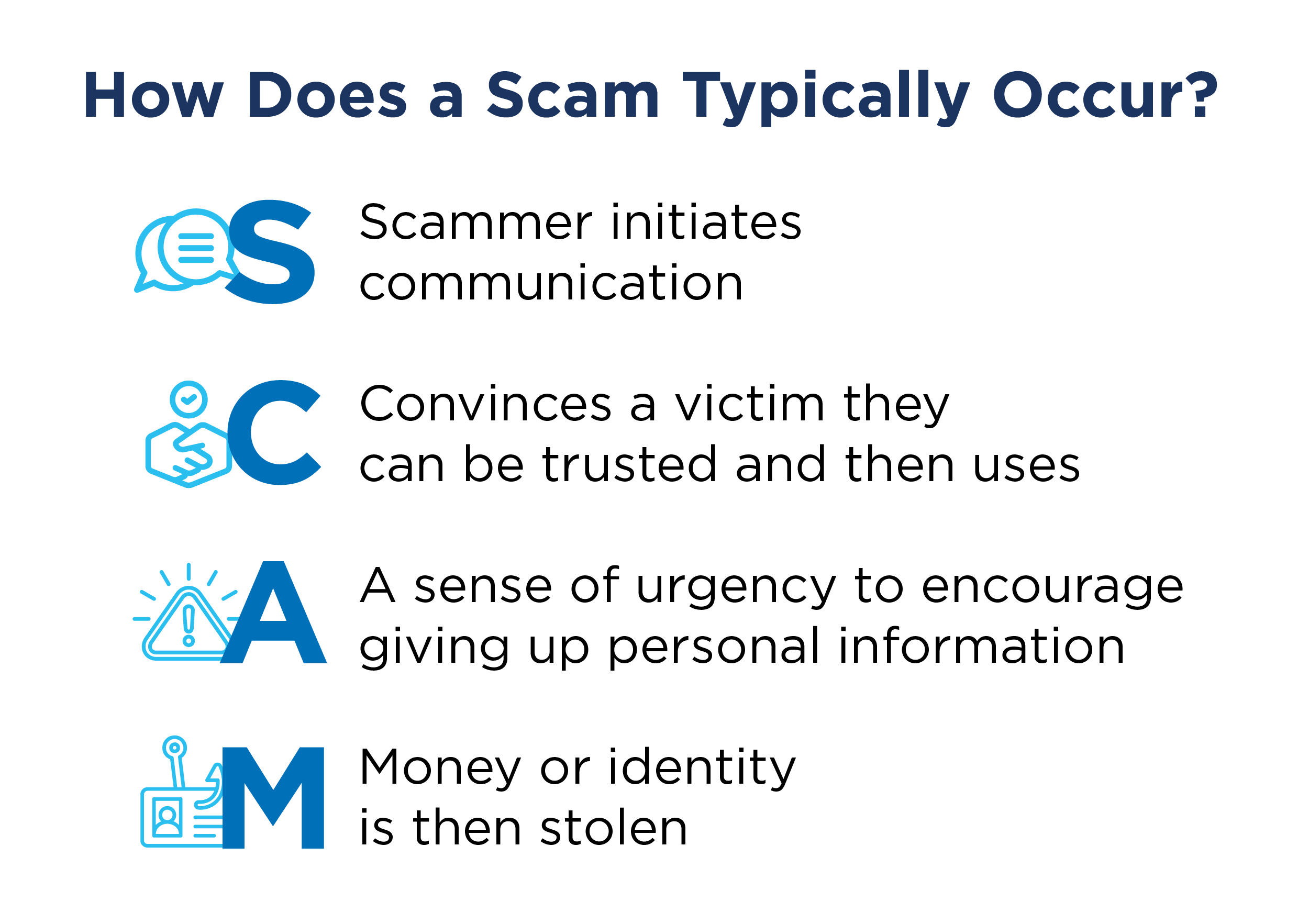 A graphic showing the word "SCAM" as an acronym. S for "Scammer initiates communication," C for "Convinces a victim the scammer can be trusted," A for "A sense of urgency to give up personal info," and M for "Money or identity is stolen"
