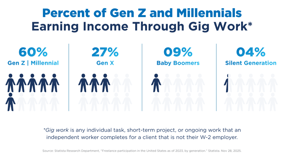 Image showing that 60% of Gen Z and Millennials earn money from some form of gig work. 27% for Gen X, and less for older generations, showing a large divide between generations.